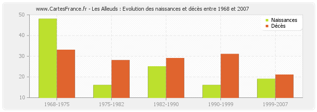 Les Alleuds : Evolution des naissances et décès entre 1968 et 2007